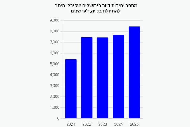 היתרי בניה שהונפקו בירושלים במשך השנים