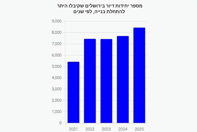 היתרי בניה שהונפקו בירושלים במשך השנים